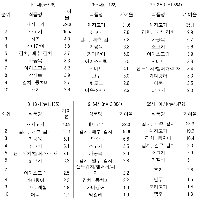 BaA 노출량에 대한 연령군별 식품별 기여율(%)