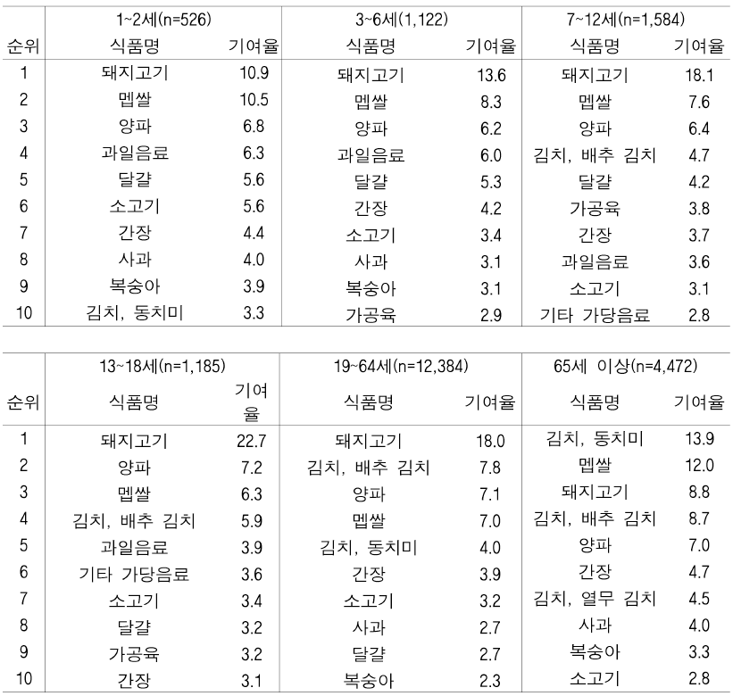 Chry 노출량에 대한 연령군별 식품별 기 여율(%)