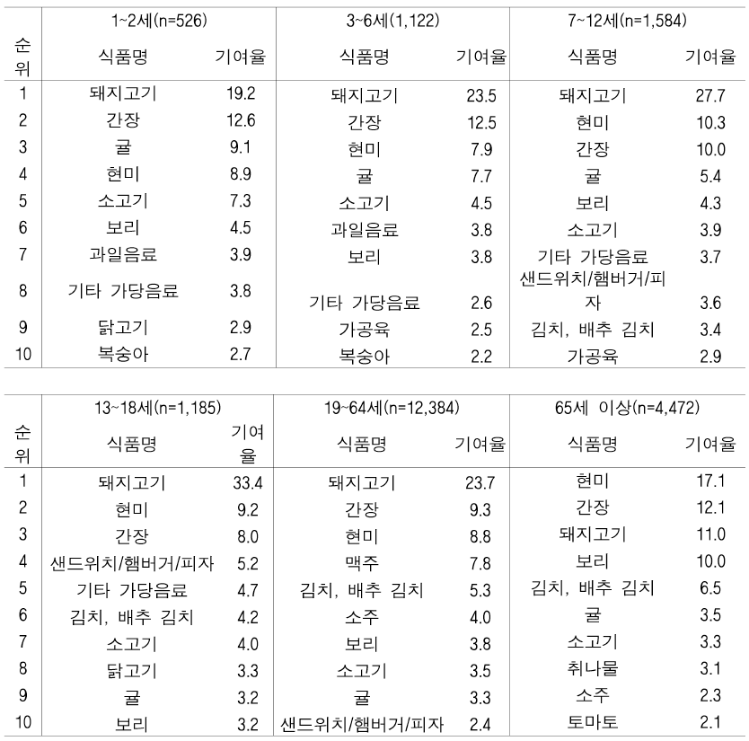 BbF 노출량에 대한 연령군별 식품별 기여율(%)