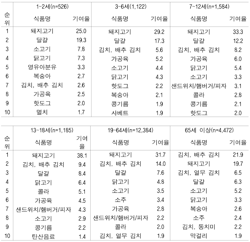 BkF 노출량에 대한 연령군별 식품별 기여율(%)