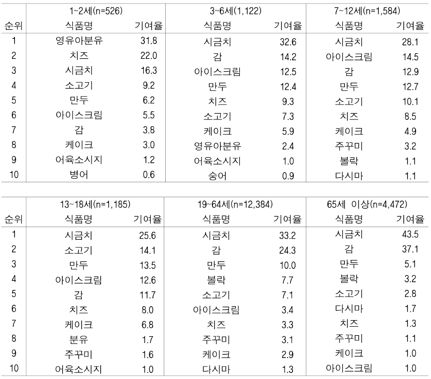 DahA 노출량에 대한 연령군별 식품별 기여율(%)