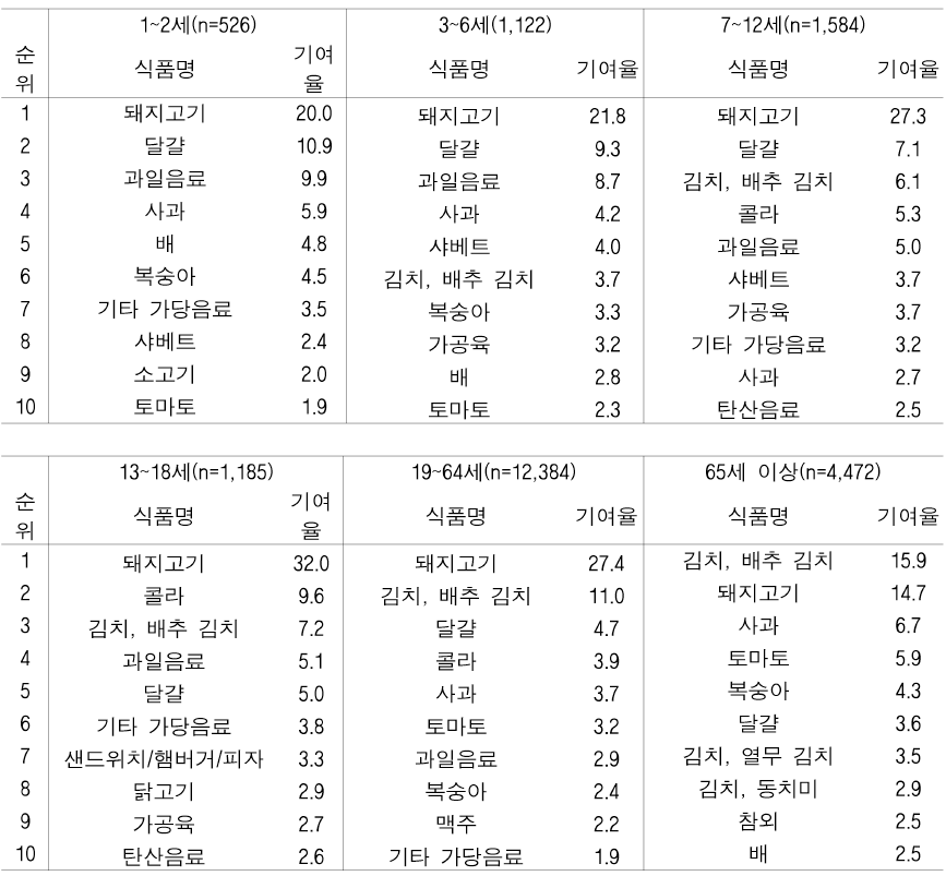 BghiP 노출량에 대한 연령군별 식품별 기여율(%)