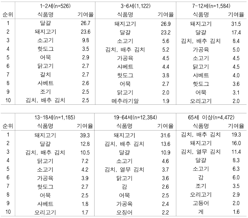 IcdP 노출량에 대한 연령군별 식품별 기여율(%)