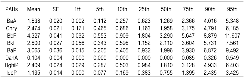 1인 1일 PAHs 노출량 및 분포 (ng/ kgb.w/ day) (국민건강영양조사 7기: 2016-2018)