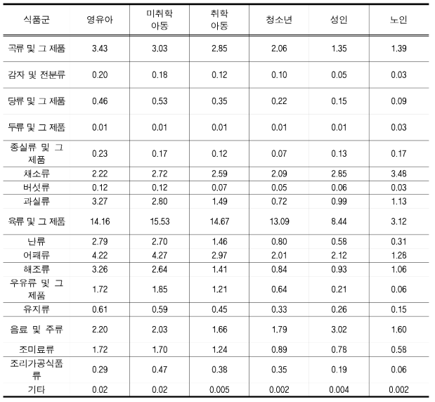 연령군 및 식품별 식품 섭취 경로로 인한 결정론적 8종 PAHs 노출량합(ng/kg-day)