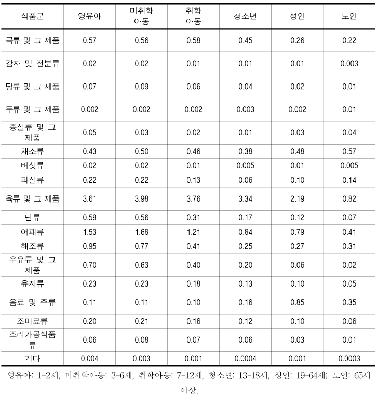 연령군 및 식품별 식품 섭취 경로로 인한 결정론적 8종 PAHs 노 출 량 합 (BaPeq 환산) (ng/ kg-day)