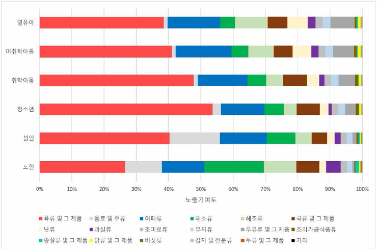 연령별 18개 식품군의 8종 PAHs 노출량합(BaPeq환산) 기여율