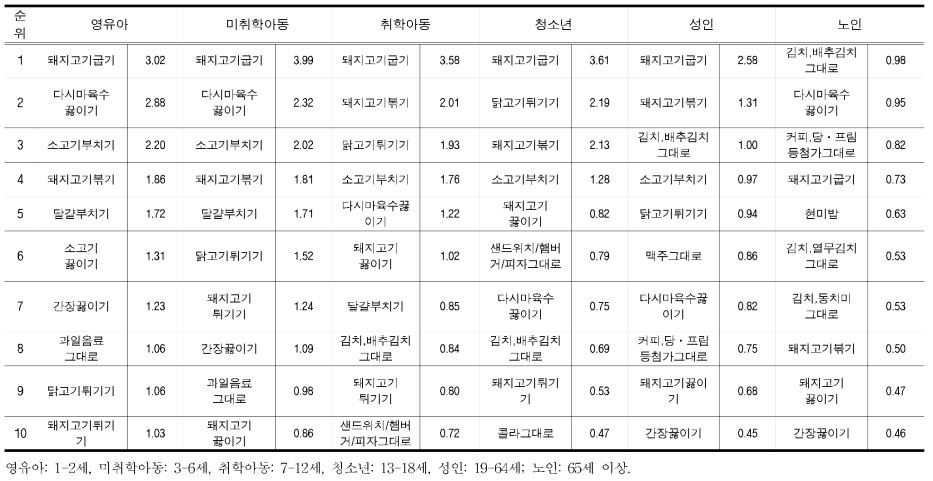 연령군별 8종 PAHs 노출량합 상위 10개 식 품 (ng/kg-day)