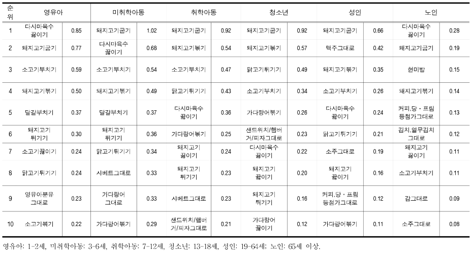 연령군별 8종 PAHs 노출량합 (BaPeci 환산) 상위 10개 식 품 (ng/kg-day)