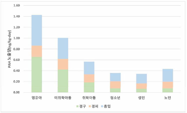 환경 경로별 PAHs 노출량. 영유아: 1-2세，미취학아동: 3-6세，취학아동: 7-12세，청소년: 13-18세，성인: 19-64세; 노인: 65세 이상