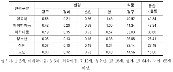 연령군별 식품 및 환경 경로에 의한 8종 PAHs 통합 노출량(ng/kg-day)