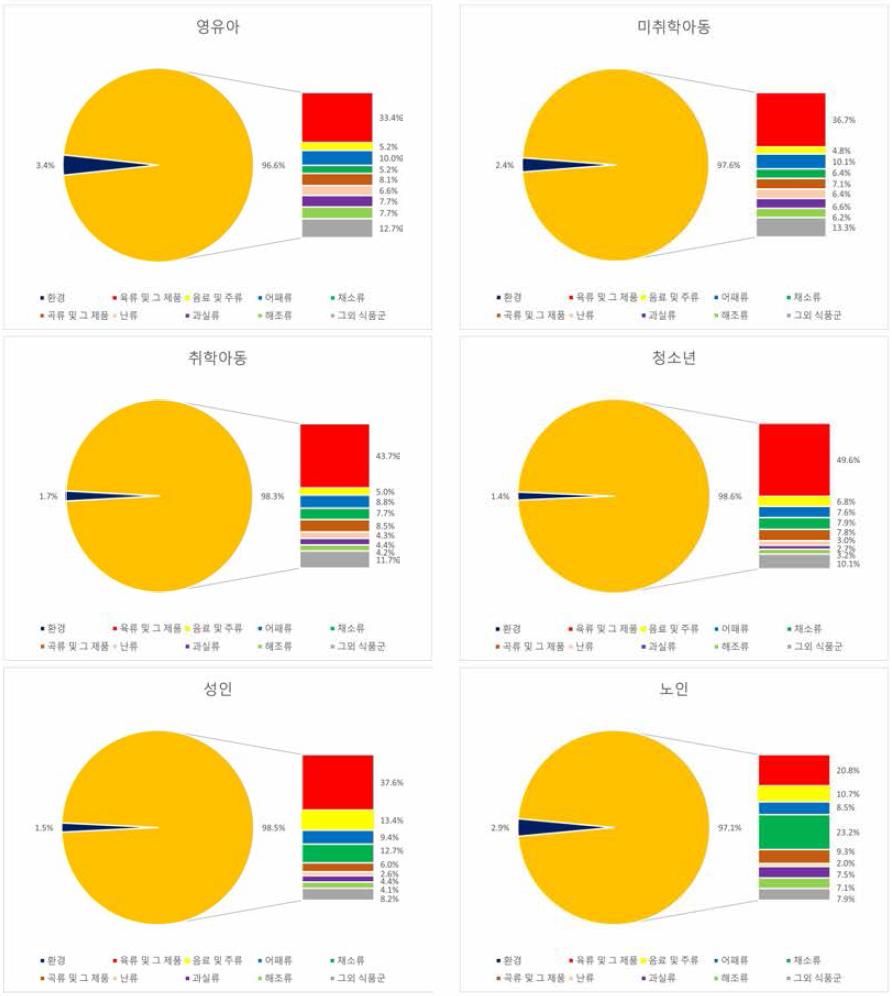 인구집단별 식품 및 환경 매체의 경구，흡입，경피 경로의 PAHs 노출량에 대한 상대기여율. 영유아: 1-2세，미취학아동: 3-6세，취학아동: 7-12세， 청소년: 13-18세，성인: 19-64세; 노인: 65세 이상