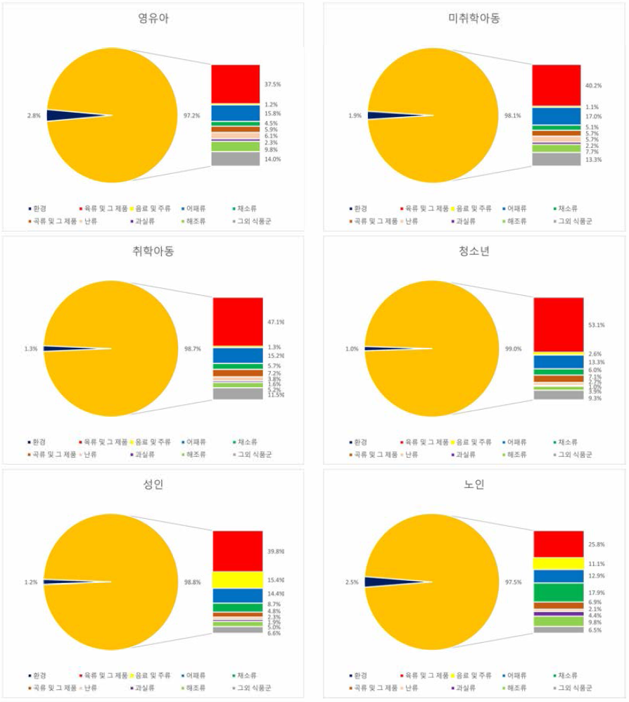 인구집단별 식품 및 환경 매체의 경구，흡입，경피 경로의 PAHs 노출(BaPeq환산)에 대한 상대기여율. 영유아: 1-2세，미취학아동: 3-6세，취학아동: 7-12세，청소년: 13-18세，성인: 19-64세; 노인: 65세 이상