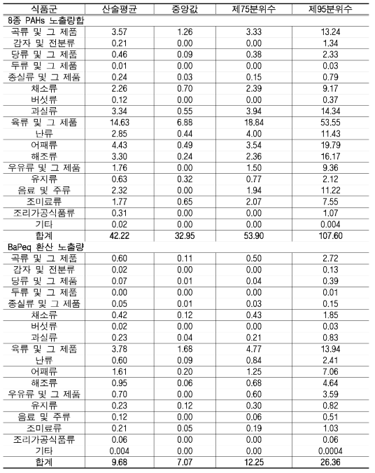 영유아 식품 섭취 경로를 통한 확률론적 PAHs 노출량(ng/kg-day)