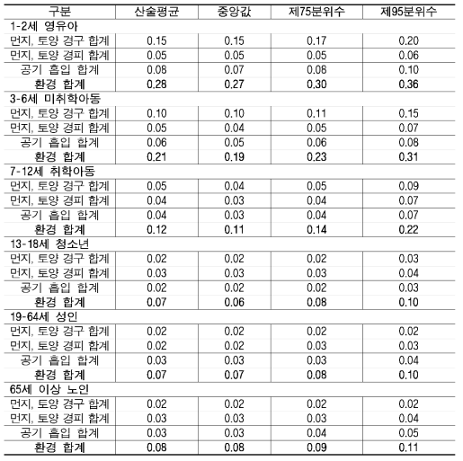 환경 경로를 통한 확률론적 PAHs 노출량(BaPeq환 산 )(ng/kg-day)