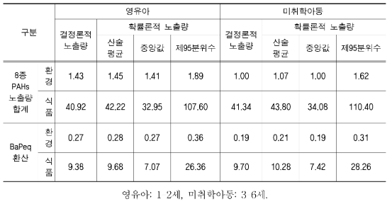 영유아，미취학아동에 대한 결정론적 및 확률론적 PAHs 노줄량 비교(ngAg-day)