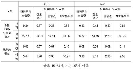 성인，노인에 대한 결정론적 및 확률론적 PAHs 노출량 비교(ng/kg-day)