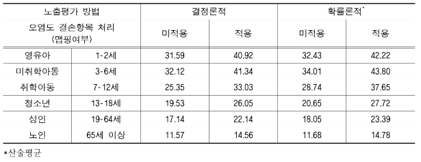 오염도 맵핑 전후 PAHs 노출량 추정치 (ng/kg-day )