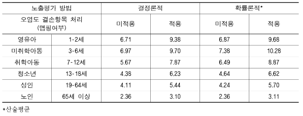 오염도 맵핑 전후 PAHs 노출량(BaPeq환산) 추 정 치 (ng/kg-day)