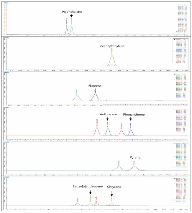 PAHs 개별 크로마토그램 (1)