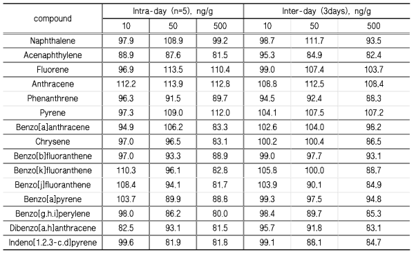 PAHs의 일간，일내 정확도