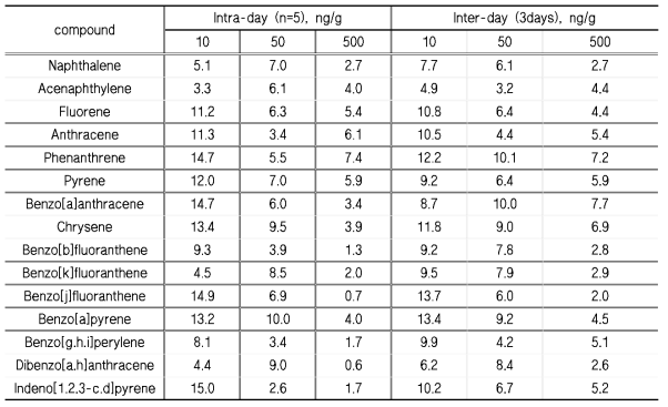 PAHs의 일간，일내 정밀도
