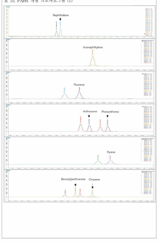 PAHs 개별 크로마토그램 (1)