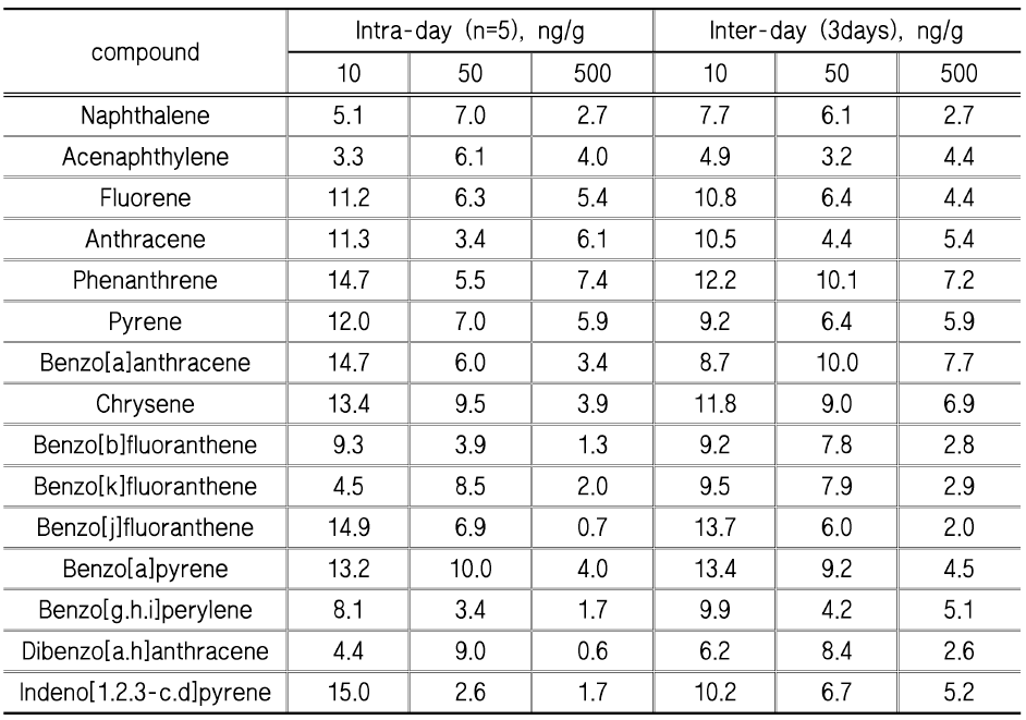 PAHs의 일간，일내 정밀도