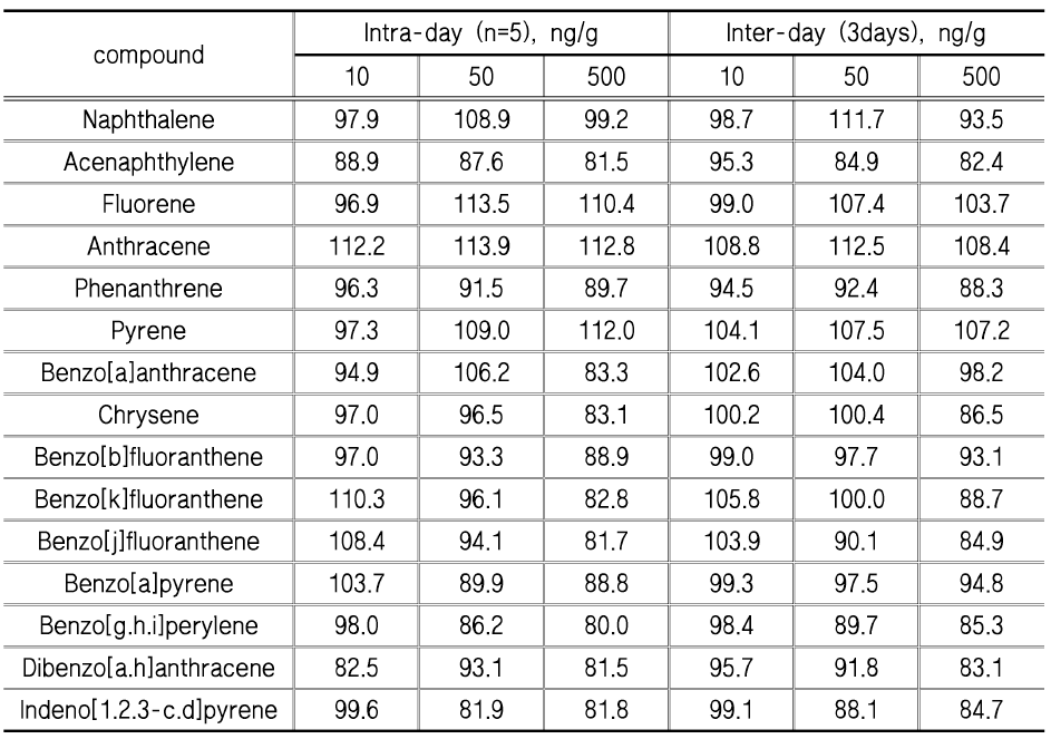 PAHs의 일간，일내 정확도