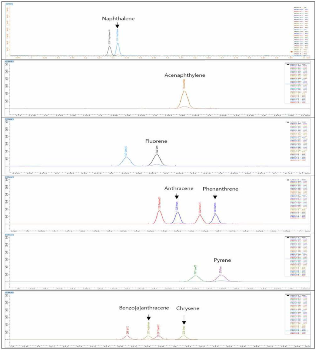 PAHs 개별 크로마토그램 (1)
