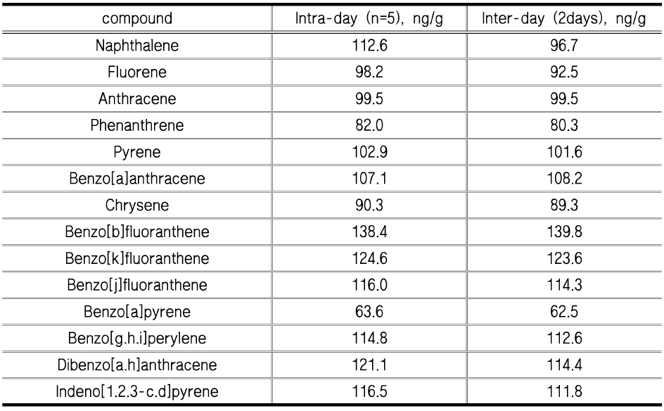 집먼지 PAHs의 일간 ，일내정확도