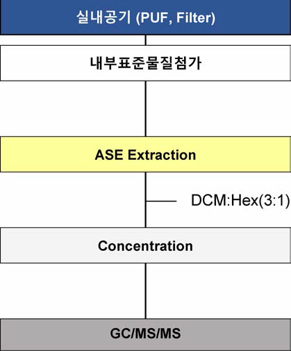 PAHs 분석을 위한 대기 시료 전처리법 절차도