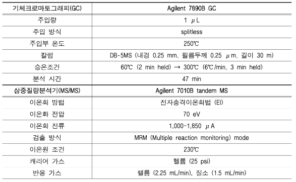 PAHs 분석을 위한 GC/MS/MS 기기분석 조건