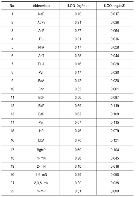 분석대상 PAHs 22종의 검출한계