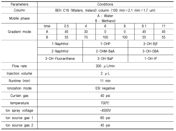 PAHs 대사체 분석을 위한 UPLC (ExionLC，AB SCIEX)의 분석 조건 (BEH C18 column)