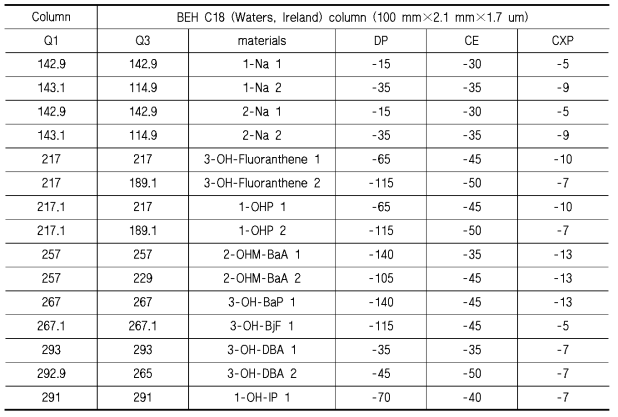 PAHs 대사체 분석을 위한 MS/MS (TQ 5500+，AB SCIEX)의 분석 조건 (BEH C18 column)