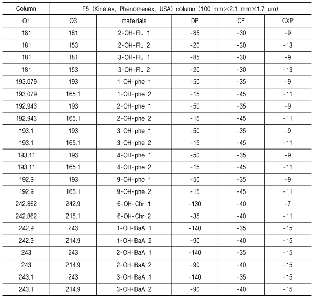 PAHs 대사체 분석을 위한 MS/MS (TQ 5500+，AB SCIEX)의 분석 조건 (F5 column)