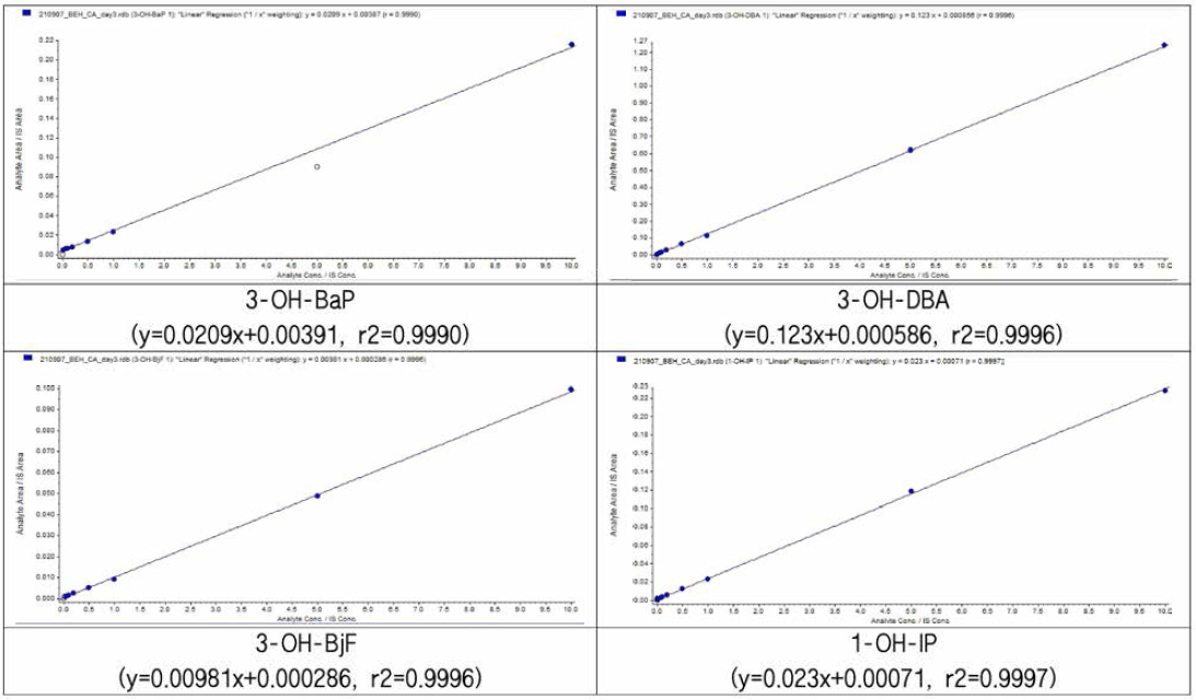 PAHs 대사체 검량선 결과