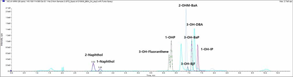 LC-MS/MS에서의 PAHs 대사체의 크로마토그램 (BEH column)