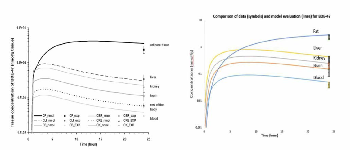 BDE-47 농도 시뮬레이션을 통한 모델 재현 확인. 수컷 랫드에게 1 //mol/kg으로 단회 경구 투여 24시간 투의 즉정치 (Sanders et al.，2006)와 모델 예즉치의 비교. (좌) Emond et al. (2010)，(우) 본 연구팀이 acslX로 모델 시뮬레이션 한 결과