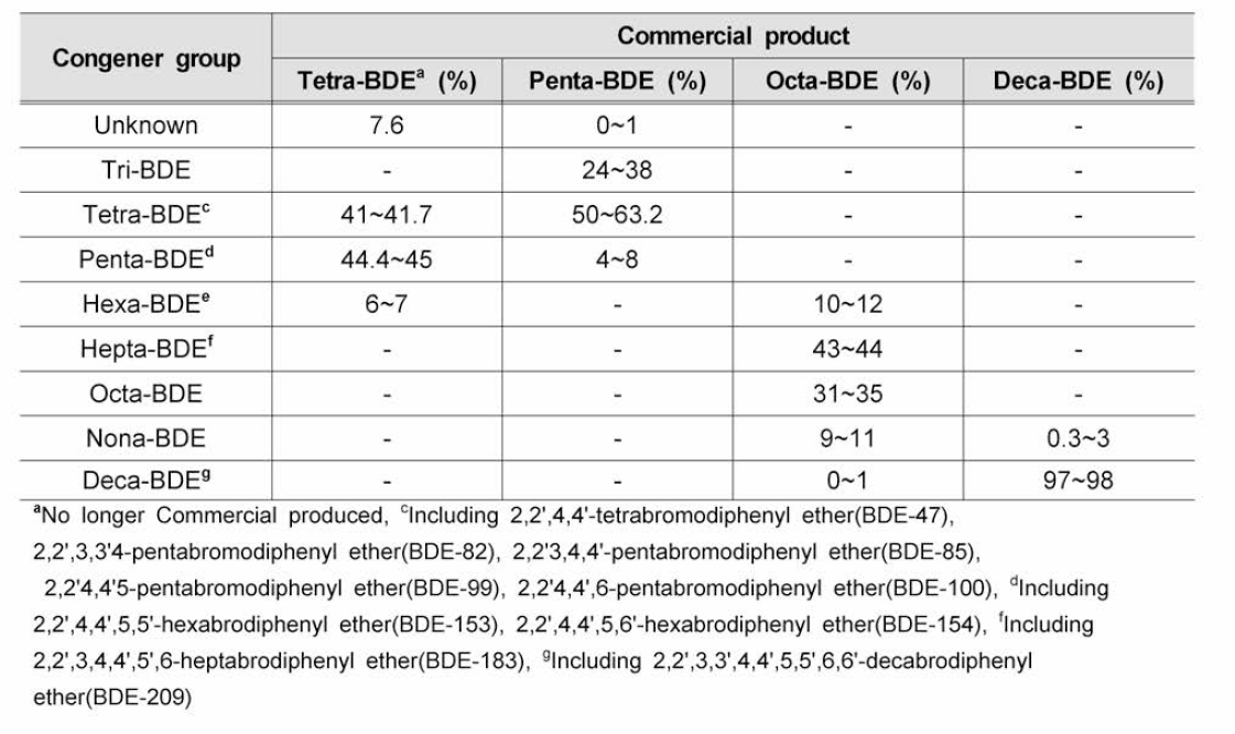 상업적으로 이용되는 PBDEs 혼합물의 구성 (WHO, 1997)