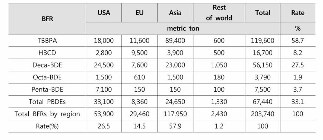 국가별 주요한 브롬계난연제 사용량(2001 기준)