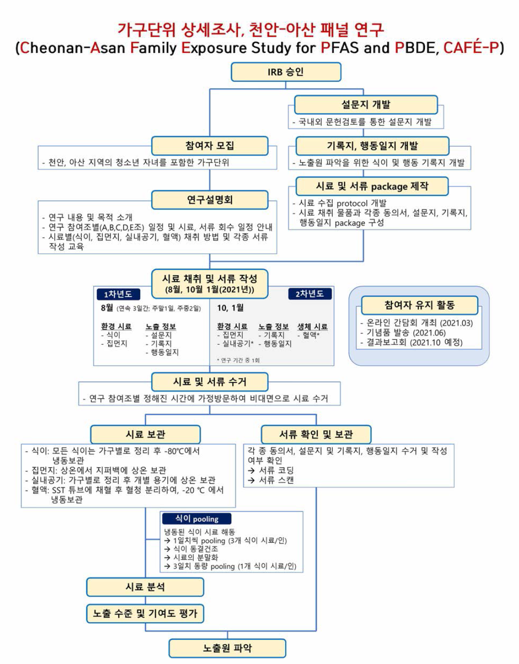CAFE-Ps 진행 flow chart