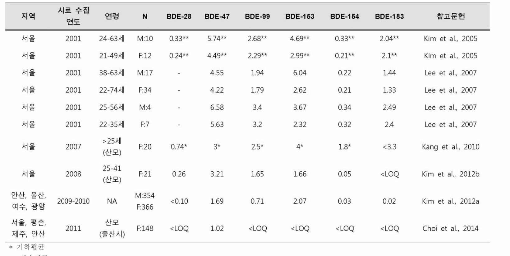 국내 성인 일반인구 혈액 중 주요 PBDEs 농도 중앙값(ng/g lipid weight)