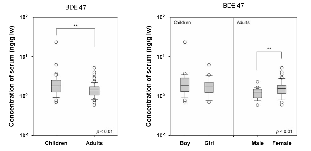 CAFE-4Ps 혈청 시료 내 BDE-47에 대한 연령별，성별 농도수준 비교