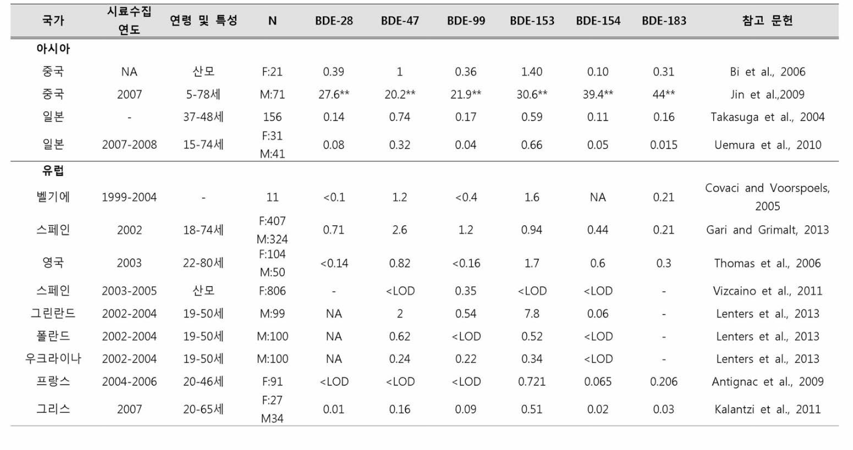 해외 성인 일반 인구 혈액 중 주요 PBDEs 농도 중앙값(ng/g lipid weight)