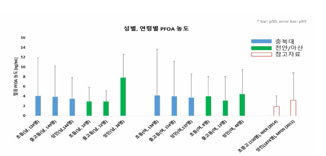 국내 일반인구 중 성별 연령별 혈중 PFOA 농도분포 비교