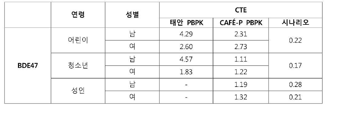 태안，천안아산패널(CAFfi-P) 대상 PBPK 모델 및 시나리오 BDE47 노줄량(ng/kg/day) 결과 비교