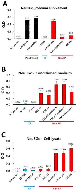 유도만능줄기세포 및 분화된 심근세포 관련 배지 및 세포의 동물유래물질(Nue5Gc) 측정