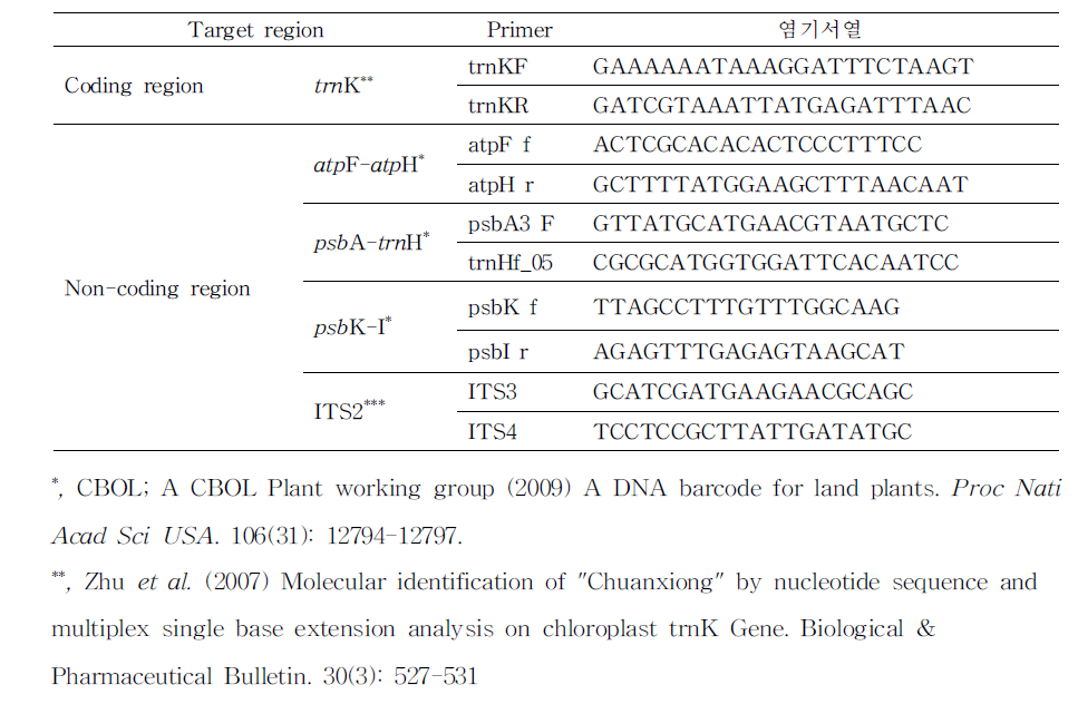 당귀와 천궁의 기원확인을 위해 이용된 DNA 바코드 프라이머